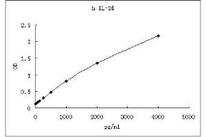 ELISA image for Interleukin 24 (IL24) ELISA Kit (ABIN4986950) (IL-24 ELISA Kit)