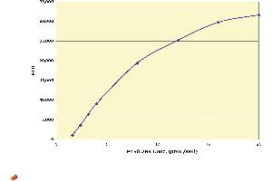 Image no. 1 for P450 Demethylation Activity Kit (ABIN577653)