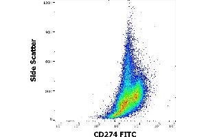 Flow cytometry surface staining pattern of human PHA stimulated peripheral blood mononuclear cell suspension stained using anti-human CD274 (29E. (PD-L1 antibody  (FITC))