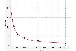 Typical standard curve
