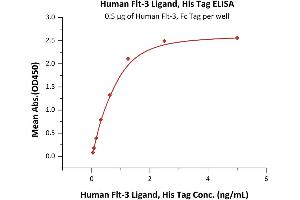 ELISA image for Fms-Related tyrosine Kinase 3 Ligand (FLT3LG) (AA 27-185) protein (His tag) (ABIN6253536)