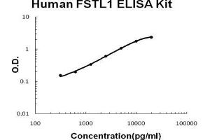 Human FSTL1 PicoKine ELISA Kit standard curve (FSTL1 ELISA Kit)