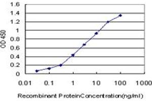 ELISA image for anti-TATA Box Binding Protein Associated Factor 11 (TAF11) (AA 158-211) antibody (ABIN598957) (TAF11 antibody  (AA 158-211))