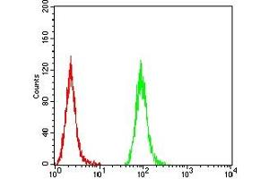 Flow Cytometry (FACS) image for anti-PMS2 Postmeiotic Segregation Increased 2 (S. Cerevisiae) (PMS2) (AA 748-851) antibody (ABIN7193481)