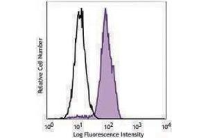 Flow Cytometry (FACS) image for anti-GATA Binding Protein 3 (GATA3) antibody (PE) (ABIN2662731) (GATA3 antibody  (PE))