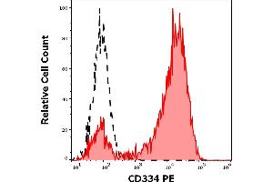 Separation of CD334 transfected 3T3 cells (red-filled) from nontransfected 3T3 cells (black-dashed) in flow cytometry analysis (surface staining) of cellular suspension stained using anti-human CD334 (4FR6D3) PE antibody (10 μL reagent per million cells in 100 μL of cell suspension). (FGFR4 antibody  (PE))