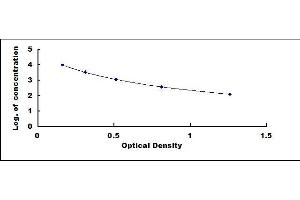 Typical standard curve (Insulin ELISA Kit)