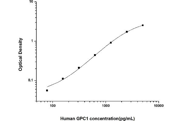 GPC1 ELISA Kit