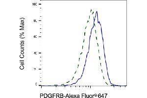 Validation of PDGFRB knockdown using flow cytometry. (Recombinant PDGFRB antibody)