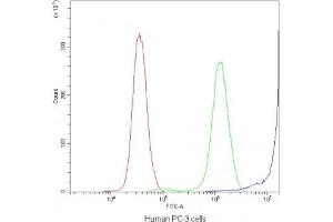 Flow Cytometry (FACS) image for anti-Diazepam Binding Inhibitor (DBI) (AA 2-187) antibody (ABIN5647032)