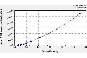 Typical Standard Curve (BMI1 ELISA Kit)