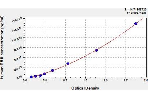 BMI1 ELISA Kit