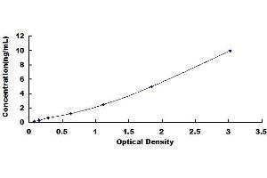 Typical standard curve (Trypsin ELISA Kit)