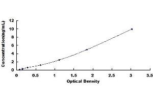 Typical standard curve