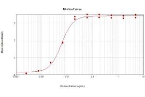 ELISA Results of Goat F(ab')2 Anti-Rabbit IgG Antibody Peroxidase Conjugated.