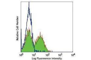 Flow Cytometry (FACS) image for anti-Killer Cell Lectin-Like Receptor Subfamily K, Member 1 (KLRK1) antibody (ABIN2664557) (KLRK1 antibody)