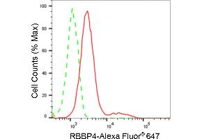 Flow cytometric analysis of RBBP4 expression in HepG2 cells using RBBP4 antibody (ABIN7800185), 1:2,000). (Recombinant Retinoblastoma Binding Protein 4 antibody)