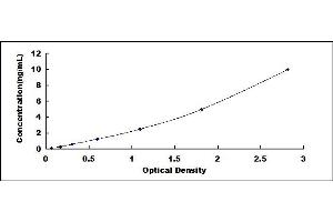 Typical standard curve (Lipocalin 2 ELISA Kit)