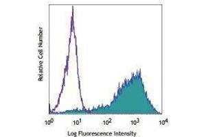 Flow Cytometry (FACS) image for anti-Interleukin 8 (IL8) (AA 28-99) antibody (FITC) (ABIN2661952) (IL-8 antibody  (AA 28-99) (FITC))