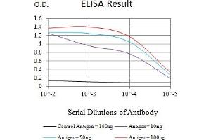 Black line: Control Antigen (100 ng),Purple line: Antigen (10 ng), Blue line: Antigen (50 ng), Red line:Antigen (100 ng) (ACTH antibody)