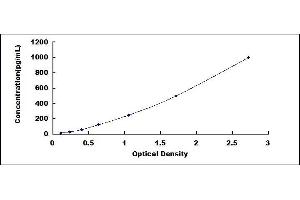 Typical standard curve (FLT1 ELISA Kit)