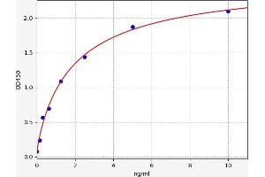 Typical standard curve (NFKBIA ELISA Kit)
