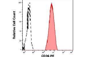 Separation of human thrombocytes (red-filled) from neutrophil granulocytes (black-dashed) in flow cytometry analysis (surface staining) of human peripheral whole blood stained using anti-human CD36 (CB38) PE antibody (10 μL reagent / 100 μL of peripheral whole blood). (CD36 antibody  (PE))