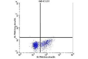 Intracellular detection of granzyme B in human PBMC by FACS analysis using C1. (GZMB antibody)