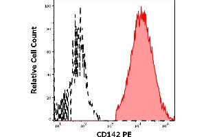 Separation of A431 cells (red-filled) from Jurkat cells (black-dashed) in flow cytometry analysis (surface staining) of cellular suspension stained using anti-human CD142 (HTF-1) PE antibody (10 μL reagent per million cells in 100 μL of cell suspension). (Tissue factor antibody  (PE))