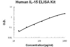 Human IL-15 PicoKine ELISA Kit standard curve (IL-15 ELISA Kit)