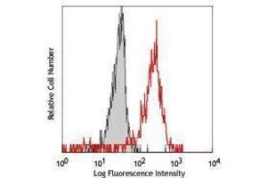 Flow Cytometry (FACS) image for anti-Sialic Acid Binding Ig-Like Lectin 7 (SIGLEC7) antibody (ABIN2664582) (SIGLEC7 antibody)