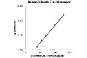ELISA image for Follistatin (FST) ELISA Kit (ABIN3198531)