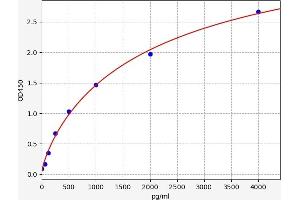Typical standard curve (CXCL16 ELISA Kit)