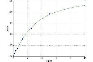 A typical standard curve (HAS1 ELISA Kit)