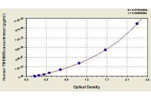 Typical standard curve (TMEM95 ELISA Kit)