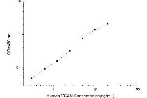 Typical standard curve (Versican ELISA Kit)