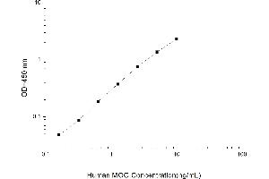 Typical standard curve (MOG ELISA Kit)
