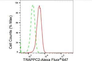 Flow cytometric analysis of TRAPPC2 expression in HepG2 cells using TRAPPC2 antibody (ABIN7800581), 1:2,000). (Recombinant TRAPPC2 antibody)