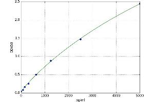 A typical standard curve