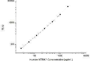 Typical standard curve (TRKB CLIA Kit)