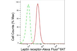 Flow cytometric analysis of Leptin receptor expression in HT- cells using Leptin receptor antibody (ABIN7799249), 1:2,000). (Recombinant Leptin Receptor antibody)