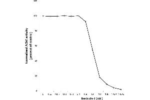 Labs Fasciculin-II potently inhibits Acetylcholinesterase (AChE) activity.