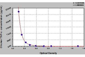 Typical Standard Curve (TNF alpha ELISA Kit)