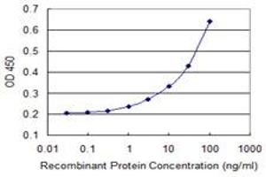 Detection limit for recombinant GST tagged PDE9A is 1 ng/ml as a capture antibody. (PDE9A antibody  (AA 434-533))