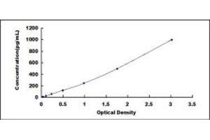 Typical standard curve (CRP ELISA Kit)