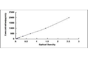 Typical standard curve (Angiopoietin 1 ELISA Kit)