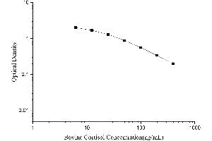 Cortisol ELISA Kit