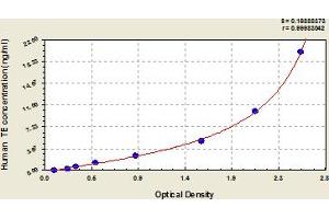 Typical Standard Curve (TERT ELISA Kit)