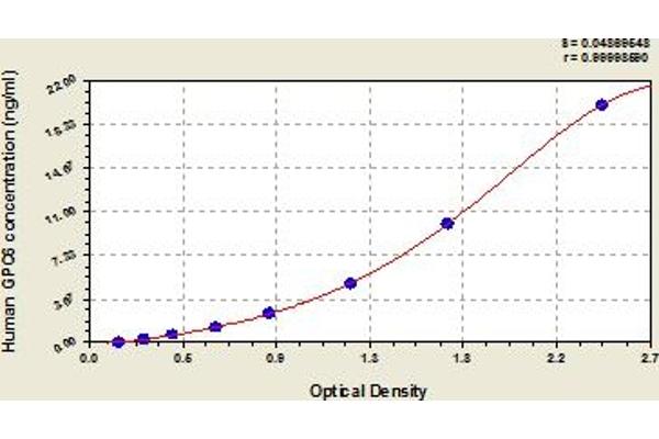 Glypican 6 ELISA Kit