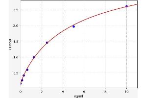 Typical standard curve (PDGFRB ELISA Kit)